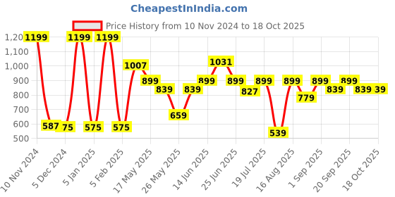 myntra.com Van Heusen Boys Printed Cotton Smart Tech Easy Stain Release Track Pants van heusen Price History Graph from 10 Nov 2024 to 18 Oct 2025