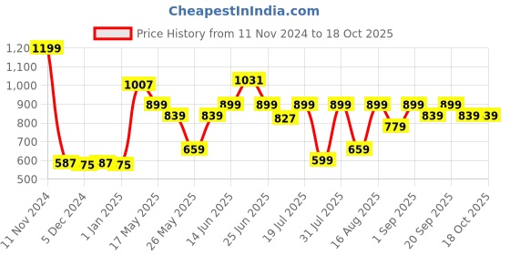 myntra.com Van Heusen Boys Printed Cotton Smart Tech Easy Stain Release Track Pants van heusen Price History Graph from 11 Nov 2024 to 18 Oct 2025