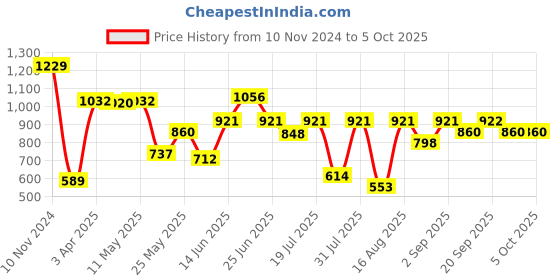 myntra.com Van Heusen Boys Printed Cotton Smart Tech Easy Stain Release Track Pants van heusen Price History Graph from 10 Nov 2024 to 4 Oct 2025