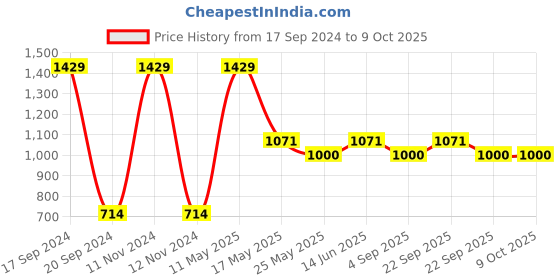 myntra.com Van Heusen Boys Printed Cotton Smart Tech Easy Stain Release Urban Joggers van heusen Price History Graph from 17 Sep 2024 to 9 Oct 2025