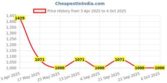 myntra.com Van Heusen Boys Printed Cotton Smart Tech Easy Stain Release Urban Joggers van heusen Price History Graph from 3 Apr 2025 to 4 Oct 2025