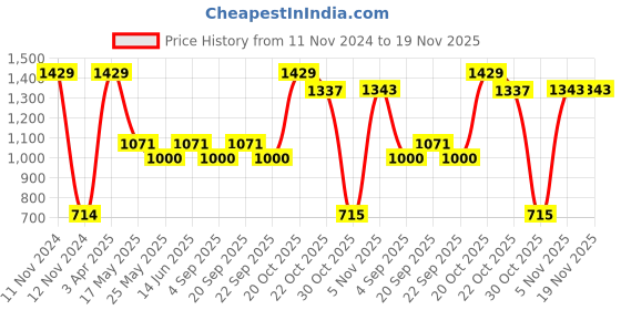 myntra.com Van Heusen Boys Printed Cotton Smart Tech Easy Stain Release Urban Joggers van heusen Price History Graph from 11 Nov 2024 to 19 Nov 2025