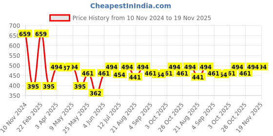 myntra.com Van Heusen  Boys Printed Cotton Tank Vests van heusen Price History Graph from 10 Nov 2024 to 19 Nov 2025