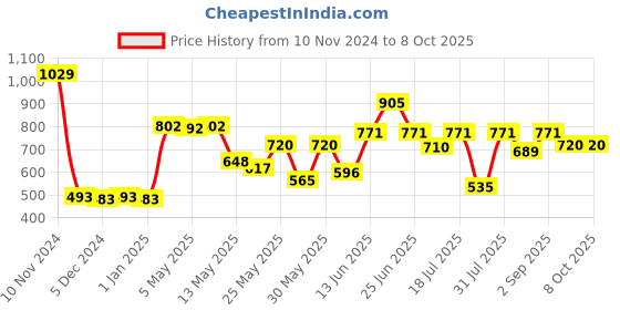 myntra.com Van Heusen Boys Printed High-Rise Regular Fit Shorts van heusen Price History Graph from 10 Nov 2024 to 8 Oct 2025