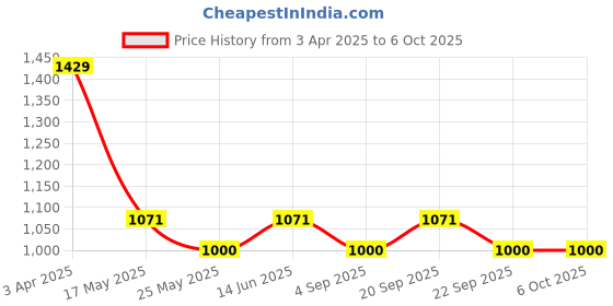 myntra.com Van Heusen Boys Printed Joggers van heusen Price History Graph from 3 Apr 2025 to 5 Oct 2025