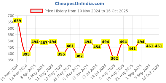 myntra.com Van Heusen Boys Printed Pure Cotton Innerwear Vests van heusen Price History Graph from 10 Nov 2024 to 15 Oct 2025
