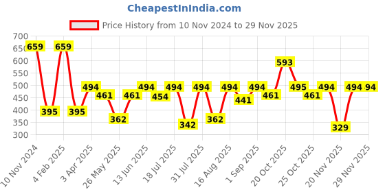 myntra.com Van Heusen Boys Printed Pure Cotton Innerwear Vests van heusen Price History Graph from 10 Nov 2024 to 28 Nov 2025