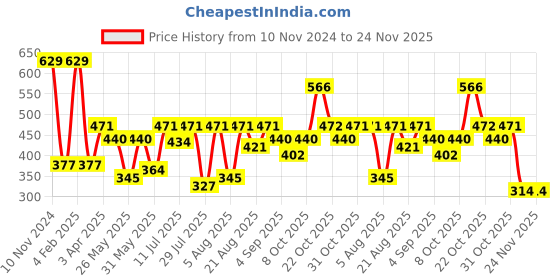 myntra.com Van Heusen Boys Printed Pure Cotton Innerwear Vests van heusen Price History Graph from 10 Nov 2024 to 23 Nov 2025