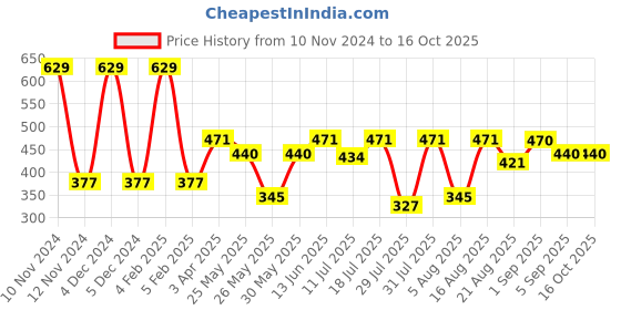 myntra.com Van Heusen Boys Printed Pure Cotton Innerwear Vests van heusen Price History Graph from 10 Nov 2024 to 16 Oct 2025