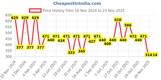 myntra.com Van Heusen Boys Printed Pure Cotton Innerwear Vests IKBBTS1GM62002 van heusen Price History Graph from 10 Nov 2024 to 23 Nov 2025