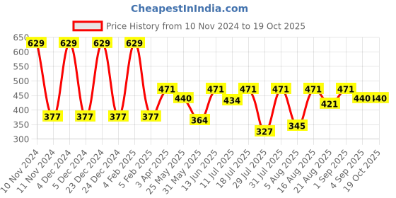 myntra.com Van Heusen Boys Printed Pure Cotton Innerwear Vests IKBBTS1WH62002 van heusen Price History Graph from 10 Nov 2024 to 17 Oct 2025