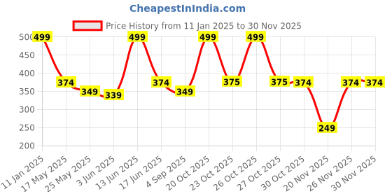 myntra.com Van Heusen Boys Printed Ultra Soft Boxer Shorts van heusen Price History Graph from 11 Jan 2025 to 29 Nov 2025