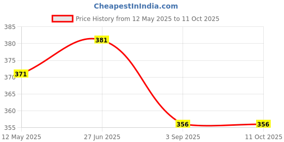 myntra.com Van Heusen Boys Printed Ultra Soft Boxer Shorts van heusen Price History Graph from 12 May 2025 to 10 Oct 2025