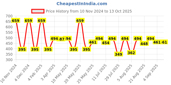 myntra.com Van Heusen Boys Printed Ultra Soft Pure-Cotton Innerwear Vests van heusen Price History Graph from 10 Nov 2024 to 13 Oct 2025