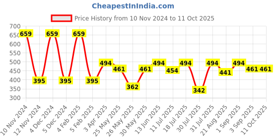 myntra.com Van Heusen Boys Printed Ultra Soft Pure Cotton Innerwear Vests van heusen Price History Graph from 10 Nov 2024 to 10 Oct 2025