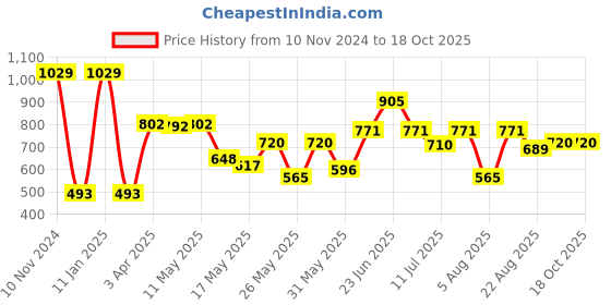 myntra.com Van Heusen Boys Regular Fit High-Rise Sports Shorts van heusen Price History Graph from 10 Nov 2024 to 17 Oct 2025