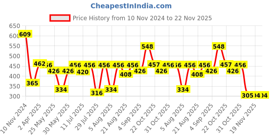 myntra.com Van Heusen Boys Scoop Neck Innerwear Vests IKBBVT1TR62001 van heusen Price History Graph from 10 Nov 2024 to 22 Nov 2025