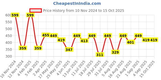 myntra.com Van Heusen Boys Scoop Neck Innerwear Vests IKBBVT1XD62001 van heusen Price History Graph from 10 Nov 2024 to 14 Oct 2025