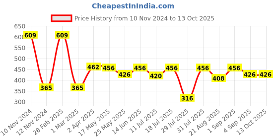myntra.com Van Heusen Boys Scoop Neck Innerwear Vests IKBBVT1XD62001 van heusen Price History Graph from 10 Nov 2024 to 13 Oct 2025