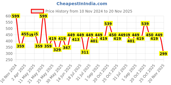 myntra.com Van Heusen Boys Scoop Neck Quick Dry Contrast Trim Vests IKBBVT1ASB62001 van heusen Price History Graph from 10 Nov 2024 to 20 Nov 2025