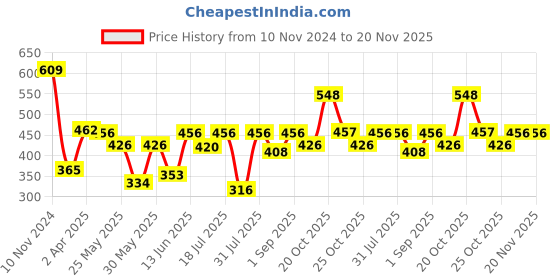 myntra.com Van Heusen Boys Scoop Neck Quick Dry Contrast Trim Vests IKBBVT1ASB62001 van heusen Price History Graph from 10 Nov 2024 to 20 Nov 2025