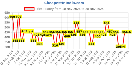 myntra.com Van Heusen Boys Scoop Neck Quick Dry Contrast Trim Vests IKBBVT1GM62001 van heusen Price History Graph from 10 Nov 2024 to 27 Nov 2025