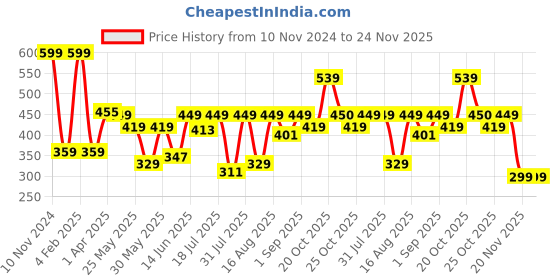 myntra.com Van Heusen Boys Scoop Neck Quick Dry Contrast Trim Vests IKBBVT1GM62001 van heusen Price History Graph from 10 Nov 2024 to 23 Nov 2025