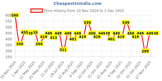 myntra.com Van Heusen Boys Scoop Neck Quick Dry Contrast Trim Vests IKBBVT1OC62001 van heusen Price History Graph from 10 Nov 2024 to 1 Dec 2025