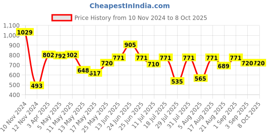 myntra.com Van Heusen Boys Smart Tech Easy Stain Release Shorts van heusen Price History Graph from 10 Nov 2024 to 8 Oct 2025