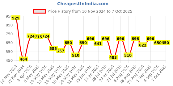 myntra.com Van Heusen Boys Smart Tech Easy Stain Release Shorts van heusen Price History Graph from 10 Nov 2024 to 7 Oct 2025