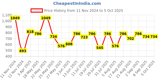 myntra.com Van Heusen Boys Smart Tech Easy Stain Release Shorts van heusen Price History Graph from 11 Nov 2024 to 4 Oct 2025