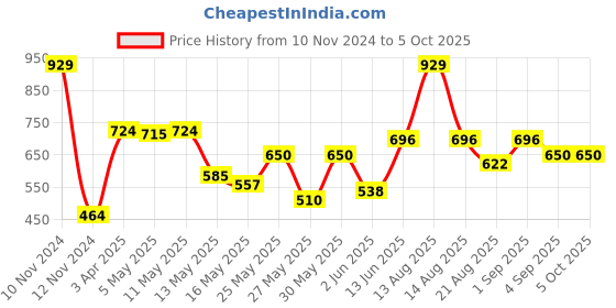myntra.com Van Heusen Boys Smart Tech Easy Stain Release Shorts van heusen Price History Graph from 10 Nov 2024 to 5 Oct 2025