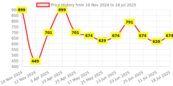 myntra.com Van Heusen Boys Smart Tech Easy Stain Release Shorts van heusen Price History Graph from 10 Nov 2024 to 18 Jul 2025