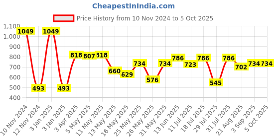 myntra.com Van Heusen Boys Smart Tech Easy Stain Release Shorts van heusen Price History Graph from 10 Nov 2024 to 5 Oct 2025