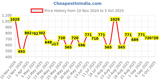 myntra.com Van Heusen Boys Smart Tech Easy Stain Release Shorts van heusen Price History Graph from 10 Nov 2024 to 4 Oct 2025