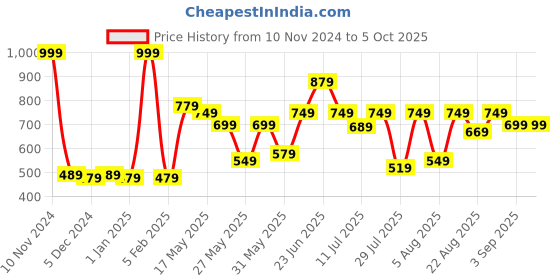 myntra.com Van Heusen Boys Smart Tech Easy Stain Release Shorts van heusen Price History Graph from 10 Nov 2024 to 5 Oct 2025
