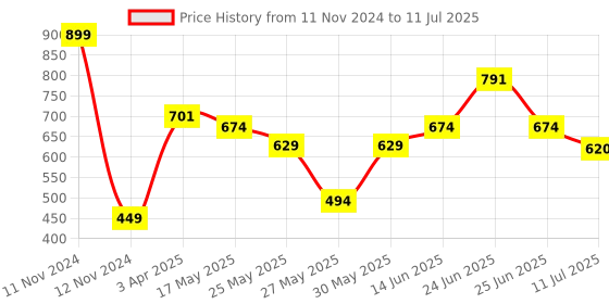 myntra.com Van Heusen Boys Smart Tech Easy Stain Release Shorts van heusen Price History Graph from 11 Nov 2024 to 11 Jul 2025