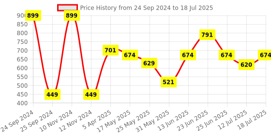 myntra.com Van Heusen Boys Smart Tech Easy Stain Release Shorts van heusen Price History Graph from 24 Sep 2024 to 18 Jul 2025