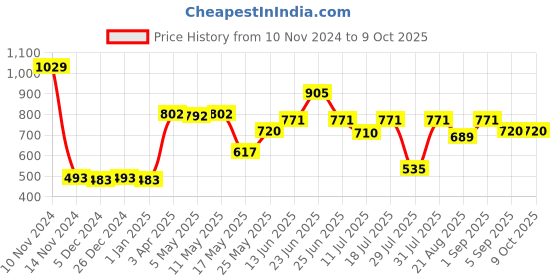 myntra.com Van Heusen Boys Smart Tech Easy Stain Release Shorts van heusen Price History Graph from 10 Nov 2024 to 9 Oct 2025