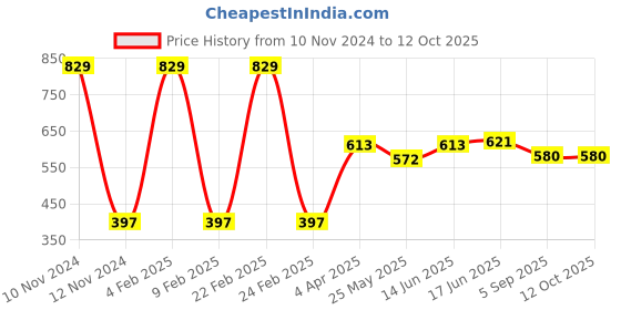 myntra.com Van Heusen Boys Smart Tech Easy Stain Release T-Shirt van heusen Price History Graph from 10 Nov 2024 to 11 Oct 2025