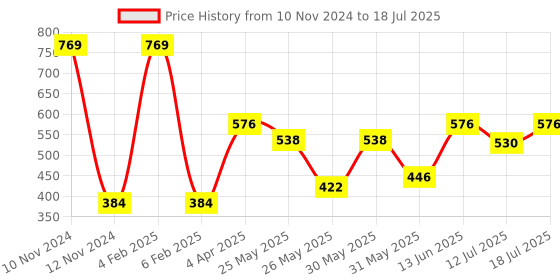 myntra.com Van Heusen Boys Smart Tech Easy Stain Release T-Shirt van heusen Price History Graph from 10 Nov 2024 to 18 Jul 2025