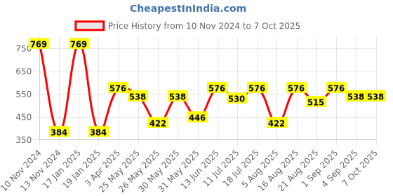 myntra.com Van Heusen Boys Smart Tech Easy Stain Release T-Shirt van heusen Price History Graph from 10 Nov 2024 to 6 Oct 2025