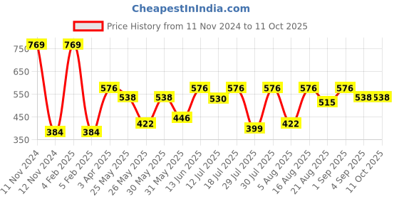 myntra.com Van Heusen Boys Smart Tech Easy Stain Release T-Shirt van heusen Price History Graph from 11 Nov 2024 to 10 Oct 2025