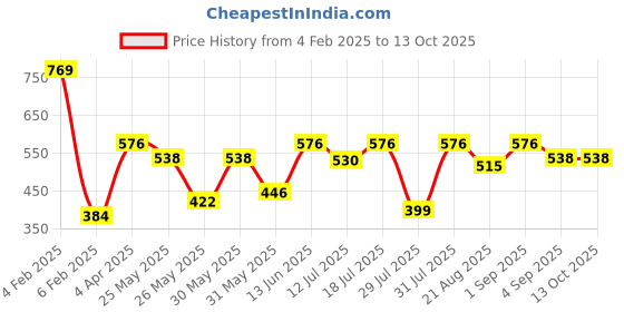 myntra.com Van Heusen Boys Smart Tech Easy Stain Release T-Shirt van heusen Price History Graph from 4 Feb 2025 to 13 Oct 2025