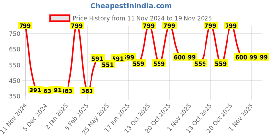 myntra.com Van Heusen Boys Typography Printed Cotton Smart Tech Easy Stain Release T-Shirt van heusen Price History Graph from 11 Nov 2024 to 19 Nov 2025