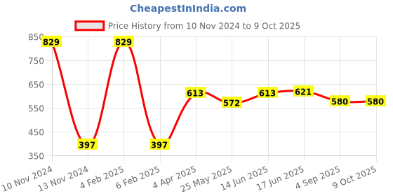 myntra.com Van Heusen Boys Typography Printed Cotton Smart Tech Easy Stain Release T-Shirt van heusen Price History Graph from 10 Nov 2024 to 9 Oct 2025