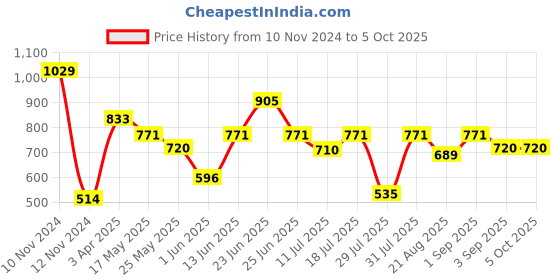 myntra.com Van Heusen Boys Typography Printed Cotton Smart Tech Easy Stain Release Track Pants van heusen Price History Graph from 10 Nov 2024 to 4 Oct 2025