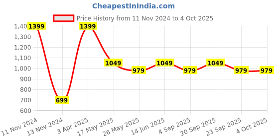 myntra.com Van Heusen Boys Typography Printed Cotton Smart Tech Easy Stain Release Urban Joggers van heusen Price History Graph from 11 Nov 2024 to 4 Oct 2025