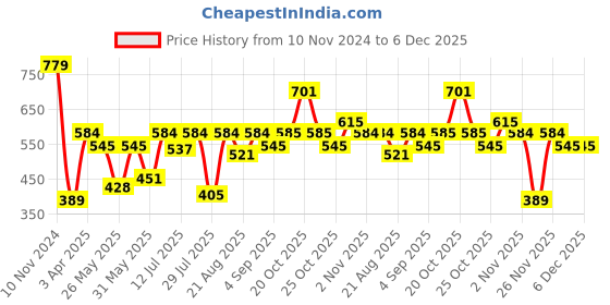 myntra.com Van Heusen Boys Typography Printed Cotton T-shirt van heusen Price History Graph from 10 Nov 2024 to 4 Dec 2025