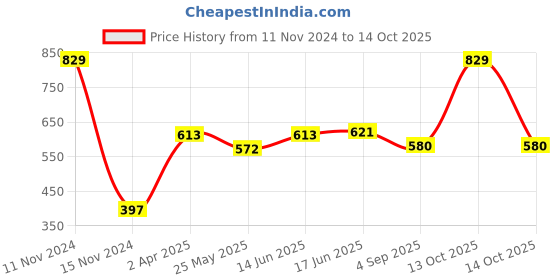 myntra.com Van Heusen Boys Typography Printed Pure Cotton Smart Tech Easy Stain Release T-shirt van heusen Price History Graph from 11 Nov 2024 to 14 Oct 2025